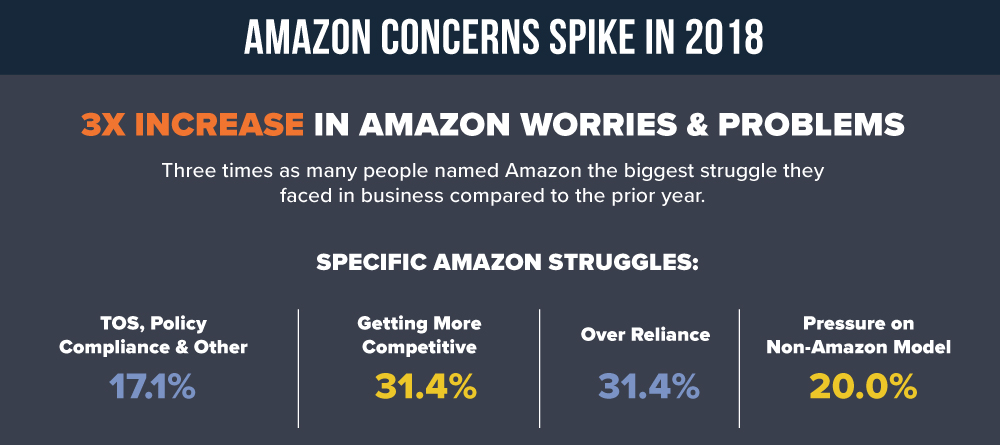 Amazon Problems, Complaints and Issues 2018