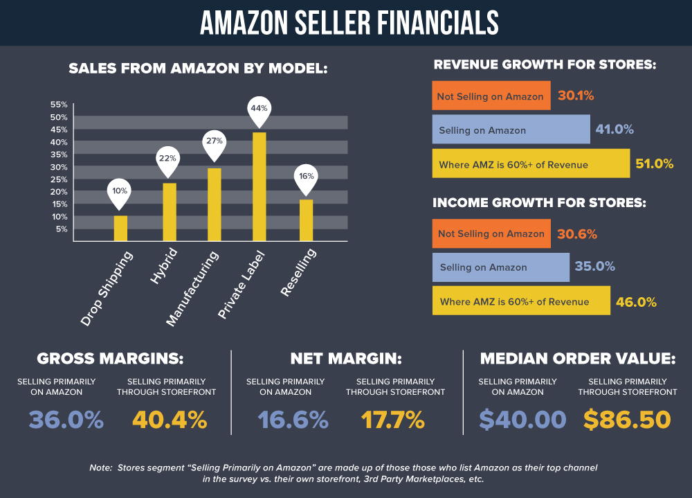 Amazon Seller Margins and Revenue Growth