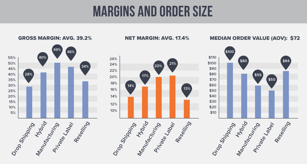 eCommerce Store Owners Gross Margin and Net Margin and Average Order Value for 2018