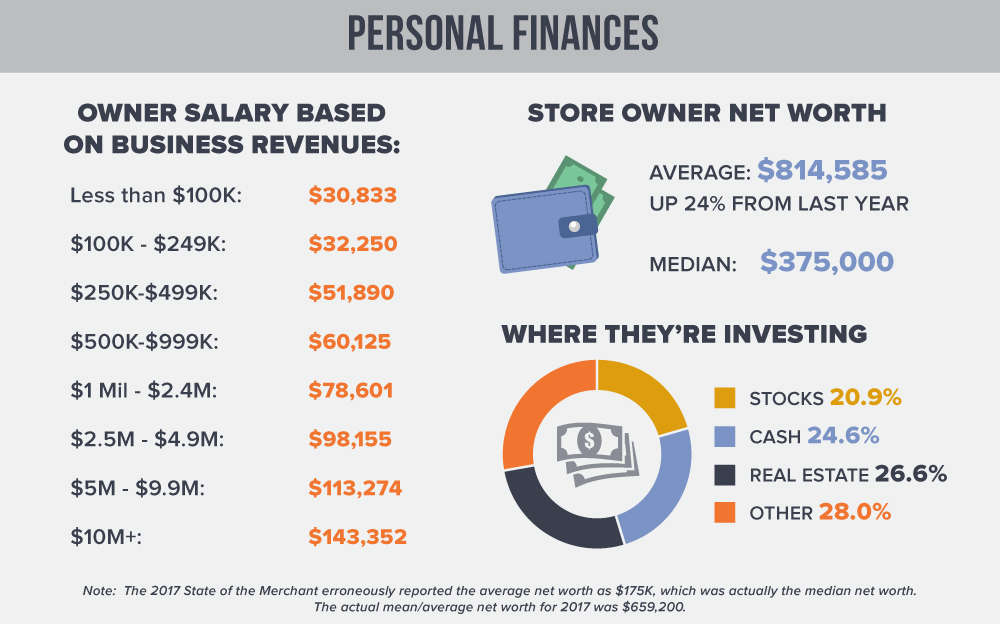 eCommerce Store Owner Entrepreneurs Net Worth and Salary