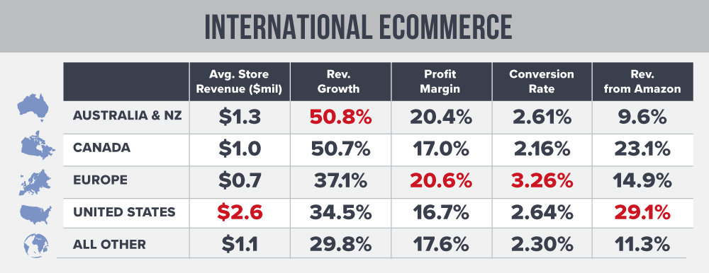 International eCommerce Trends in 2018