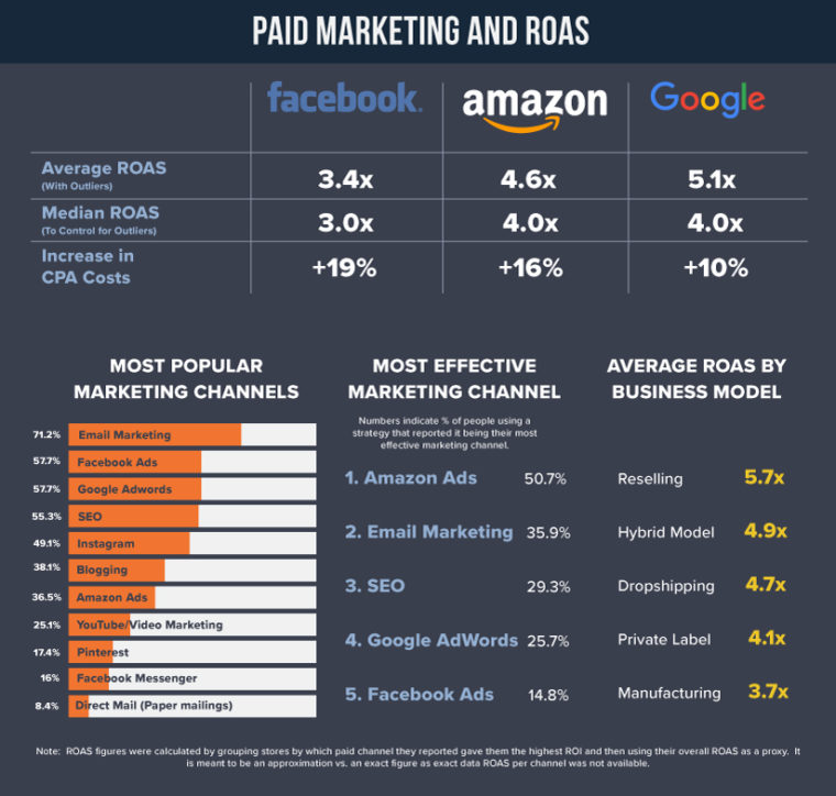 Paid Marketing ROAS State of Merchant Report 2019
