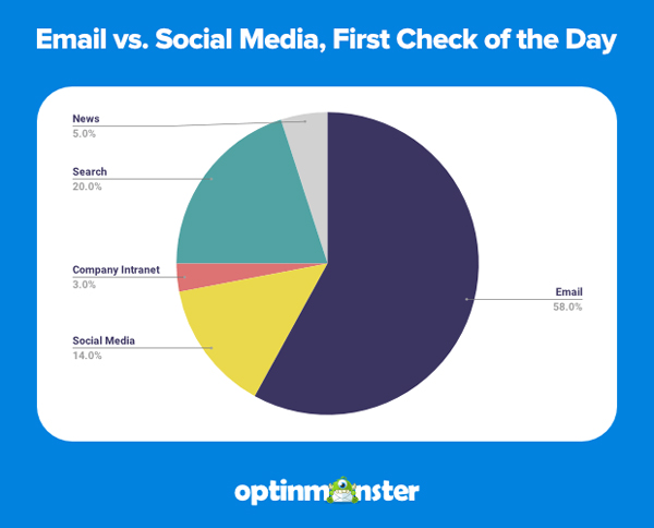 email vs social media pie chart