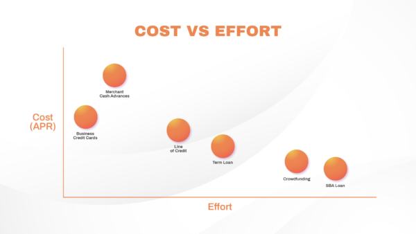 Cost vs Effort in Financing Options