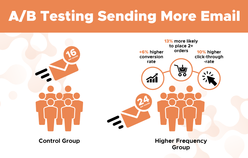 A/B Testing Sending More Email