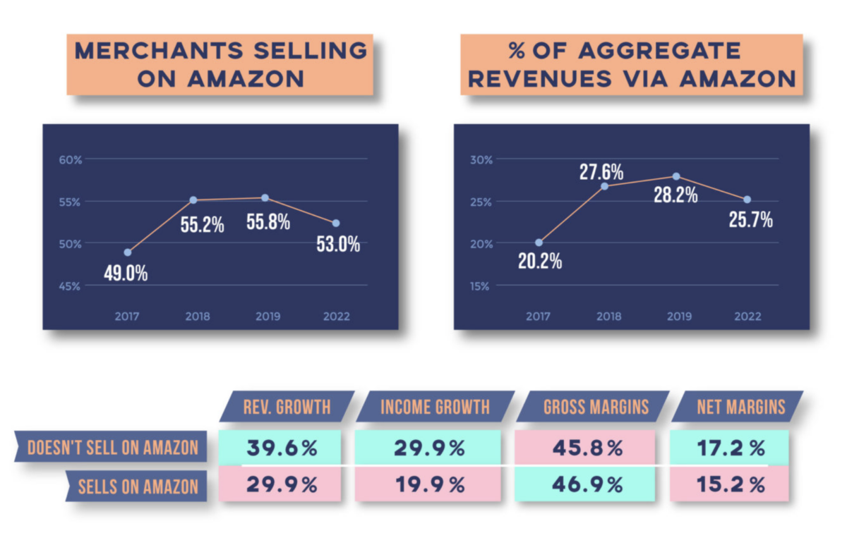 The profitability of merchants selling on amazon. From the eCommerce Trends report.
