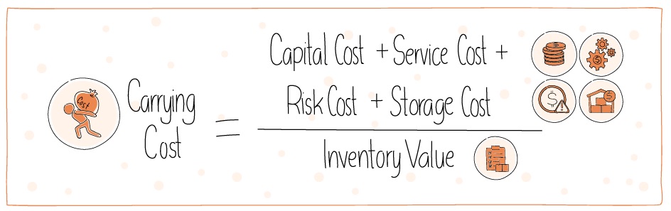 Carrying Cost = (Captial Cost + Service Cost + Risk Cost + Storage Cost) / Inventory Value