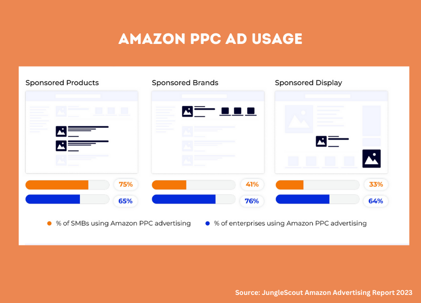 The three main types of sponsored ad campaigns Amazon offers