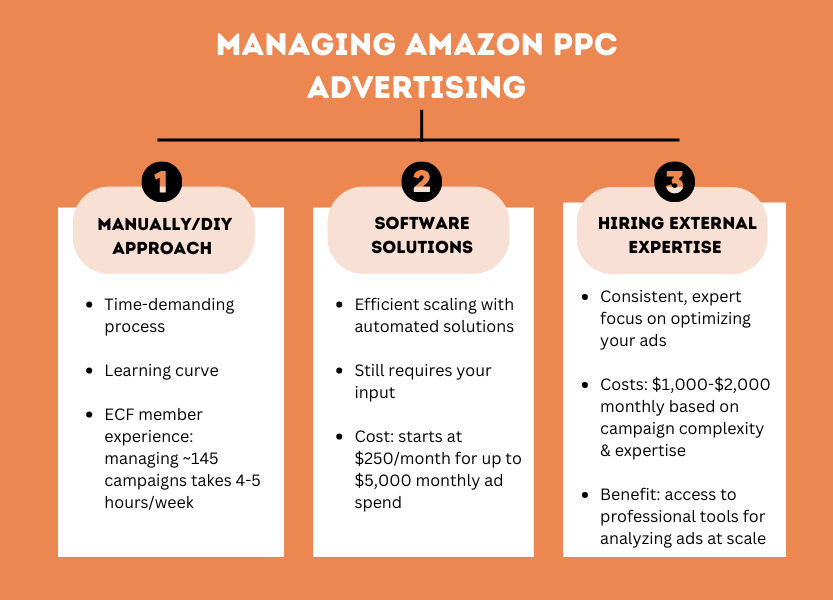 Three Ways to Manage Amazon PPC Advertising